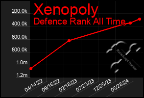 Total Graph of Xenopoly