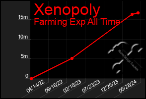Total Graph of Xenopoly