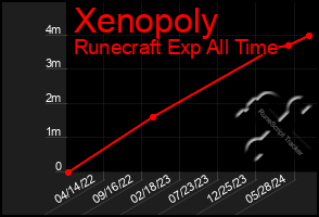 Total Graph of Xenopoly