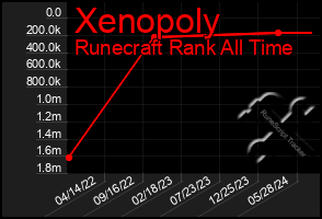 Total Graph of Xenopoly