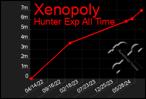 Total Graph of Xenopoly