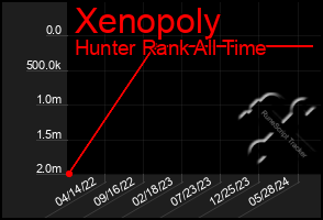 Total Graph of Xenopoly