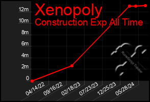 Total Graph of Xenopoly