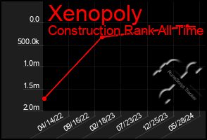 Total Graph of Xenopoly
