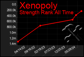 Total Graph of Xenopoly