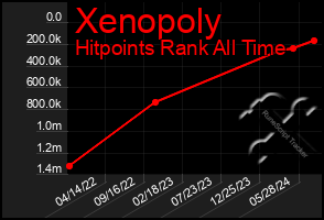 Total Graph of Xenopoly