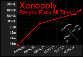 Total Graph of Xenopoly