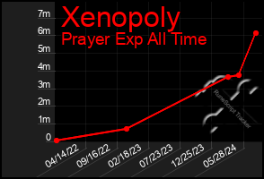 Total Graph of Xenopoly