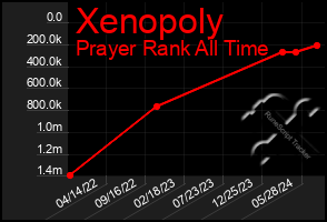 Total Graph of Xenopoly