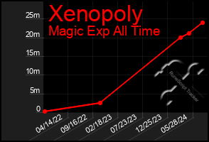 Total Graph of Xenopoly