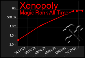 Total Graph of Xenopoly