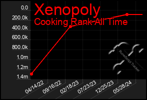 Total Graph of Xenopoly