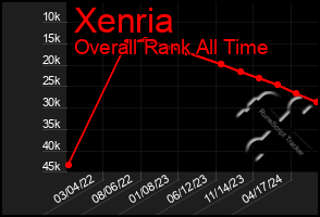 Total Graph of Xenria