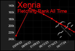 Total Graph of Xenria