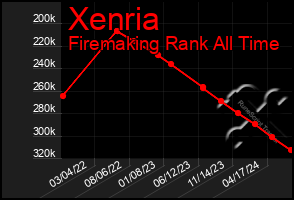 Total Graph of Xenria