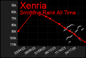 Total Graph of Xenria