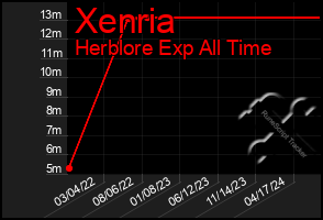 Total Graph of Xenria