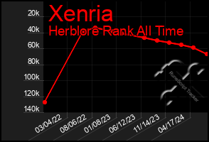 Total Graph of Xenria