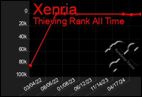 Total Graph of Xenria