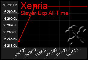 Total Graph of Xenria