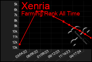 Total Graph of Xenria