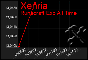 Total Graph of Xenria