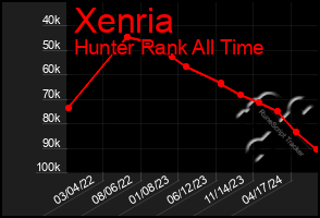 Total Graph of Xenria