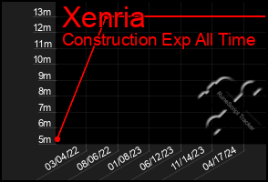 Total Graph of Xenria