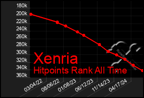 Total Graph of Xenria