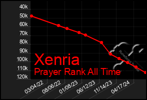 Total Graph of Xenria