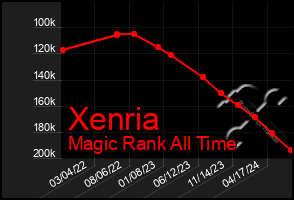 Total Graph of Xenria