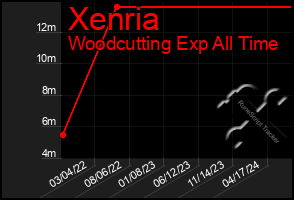 Total Graph of Xenria