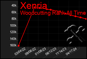 Total Graph of Xenria