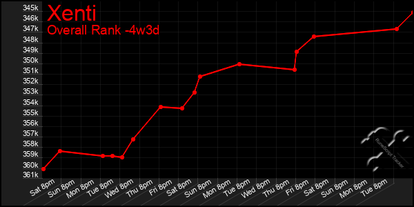 Last 31 Days Graph of Xenti