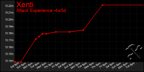 Last 31 Days Graph of Xenti
