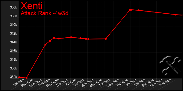Last 31 Days Graph of Xenti