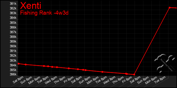 Last 31 Days Graph of Xenti