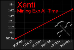 Total Graph of Xenti
