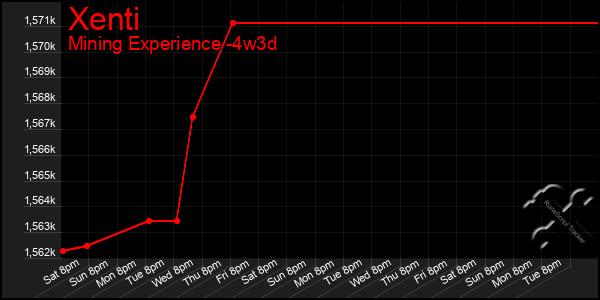 Last 31 Days Graph of Xenti