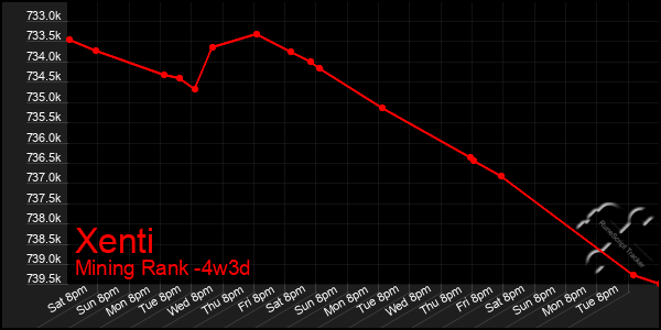 Last 31 Days Graph of Xenti