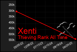 Total Graph of Xenti
