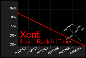 Total Graph of Xenti