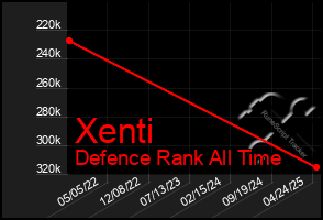 Total Graph of Xenti