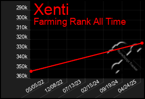 Total Graph of Xenti
