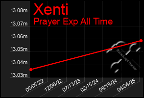 Total Graph of Xenti