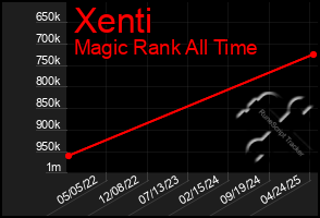Total Graph of Xenti