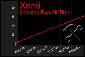 Total Graph of Xenti