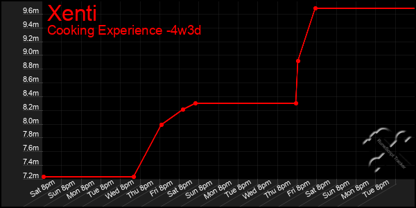 Last 31 Days Graph of Xenti