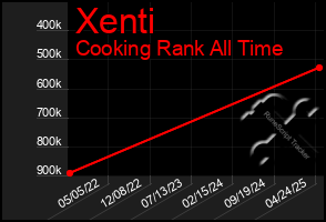 Total Graph of Xenti