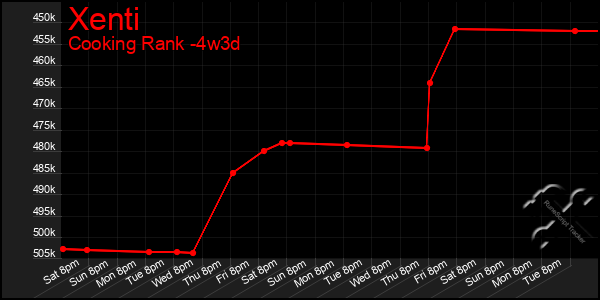 Last 31 Days Graph of Xenti